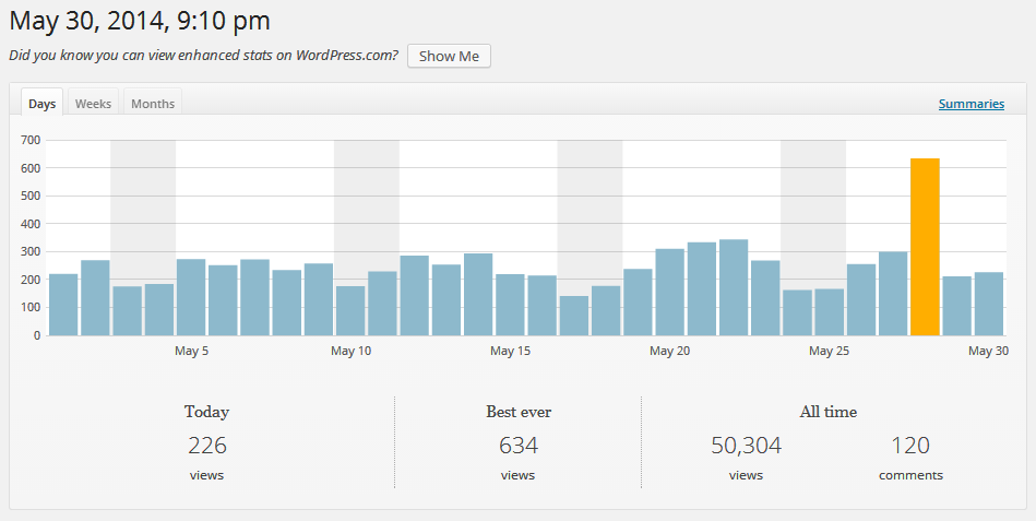 Stats de site wordpress