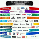 Entreprises mondiales utilisant Wordpress