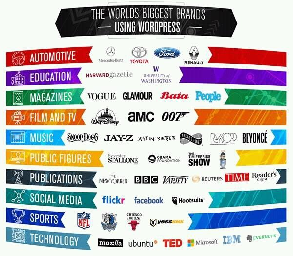 Entreprises mondiales utilisant Wordpress